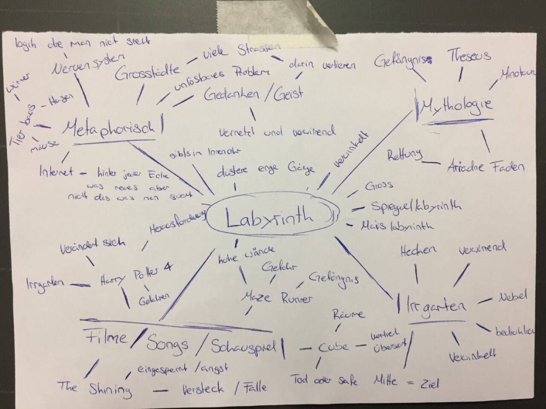 Mindmap-Labyrinth.jpg – Mindmap zum Thema Labyrinth zur Erarbeitung von Ideen für das Bühnenbild